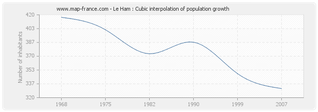 Le Ham : Cubic interpolation of population growth